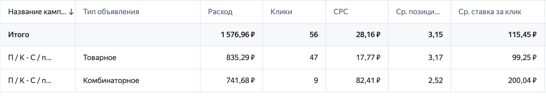 Сравнение CPC товарных и комбинаторных объявлений в Яндекс Директе